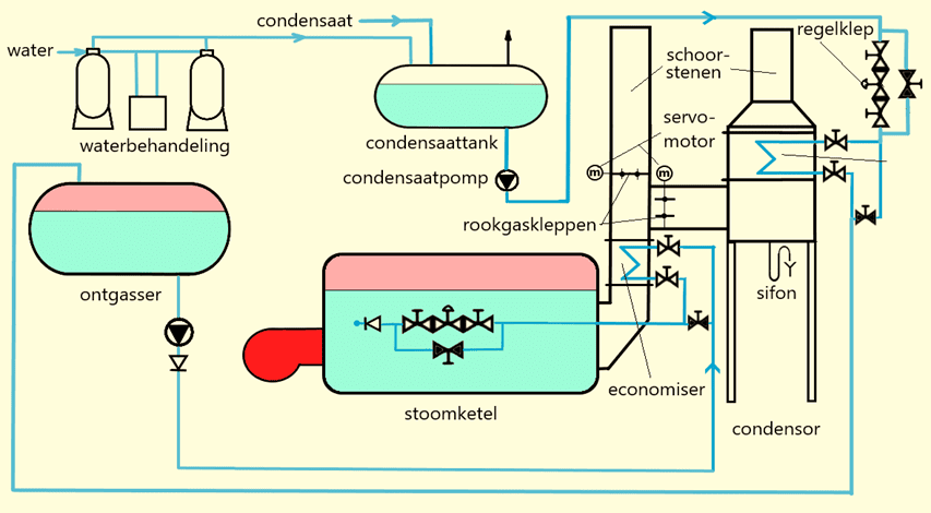 Schema van een WKK-gasturbine met waterstof-elektrolyser
